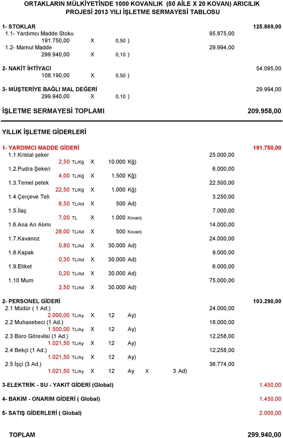 958,00 YILLIK İŞLETME GİDERLERİ 1- YARDIMCI MADDE GİDERİ 191.750,00 1.1.Kristal şeker 25.000,00 2,50 TL/Kğ X 10.000 Kğ) 1.2.Pudra Şekeri 6.000,00 4,00 TL/Kğ X 1.500 Kğ) 1.3.Temel petek 22.