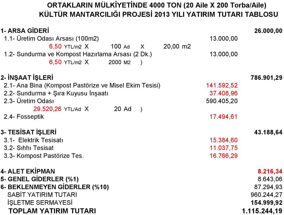 1- Ana Bina (Kompost Pastörize ve Misel Ekim Tesisi) 141.592,52 2.2- Sundurma + Şıra Kuyusu İnşaatı 37.408,96 2.3- Üretim Odası 590.405,20 29.520,26 YTL/Ad X 20 Ad ) 2.4- Fosseptik 17.