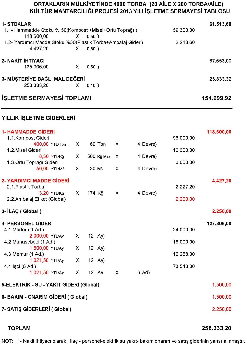 653,00 135.306,00 X 0,50 ) 3- MÜŞTERİYE BAĞLI MAL DEĞERİ 25.833,32 258.333,20 X 0,10 ) İŞLETME SERMAYESİ TOPLAMI 154.999,92 YILLIK İŞLETME GİDERLERİ 1- HAMMADDE GİDERİ 118.600,00 1.1.Kompost Gideri 96.