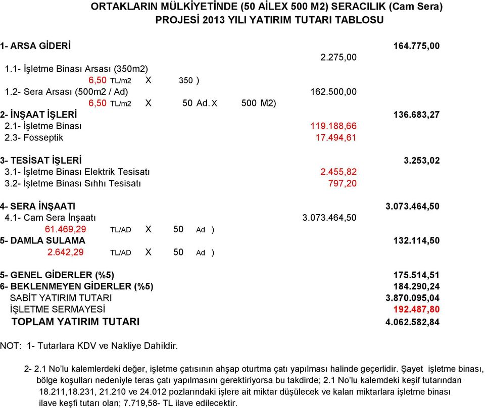 1- İşletme Binası Elektrik Tesisatı 2.455,82 3.2- İşletme Binası Sıhhı Tesisatı 797,20 4- SERA İNŞAATI 3.073.464,50 4.1- Cam Sera İnşaatı 3.073.464,50 61.469,29 TL/AD X 50 Ad ) 5- DAMLA SULAMA 132.