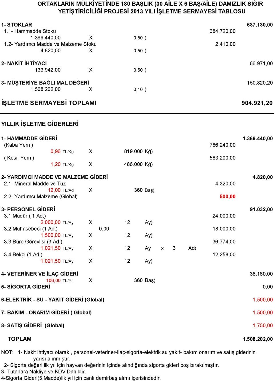 202,00 X 0,10 ) İŞLETME SERMAYESİ TOPLAMI 904.921,20 YILLIK İŞLETME GİDERLERİ 1- HAMMADDE GİDERİ 1.369.440,00 (Kaba Yem ) 786.240,00 0,96 TL/Kg X 819.000 Kğ) ( Kesif Yem ) 583.200,00 1,20 TL/Kg X 486.