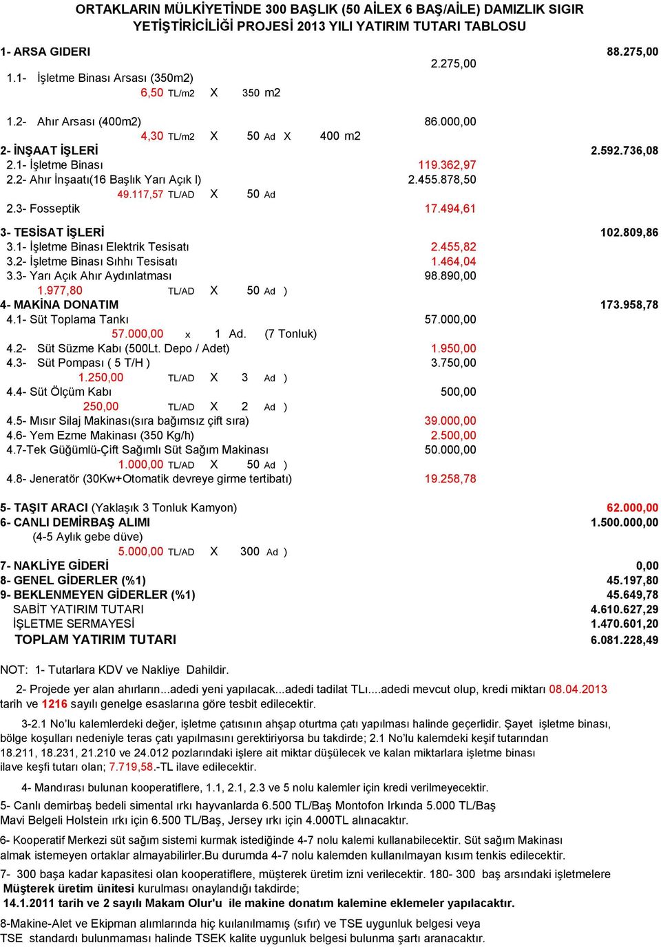 2- Ahır İnşaatı(16 Başlık Yarı Açık l) 2.455.878,50 49.117,57 TL/AD X 50 Ad 2.3- Fosseptik 17.494,61 3- TESİSAT İŞLERİ 102.809,86 3.1- İşletme Binası Elektrik Tesisatı 2.455,82 3.