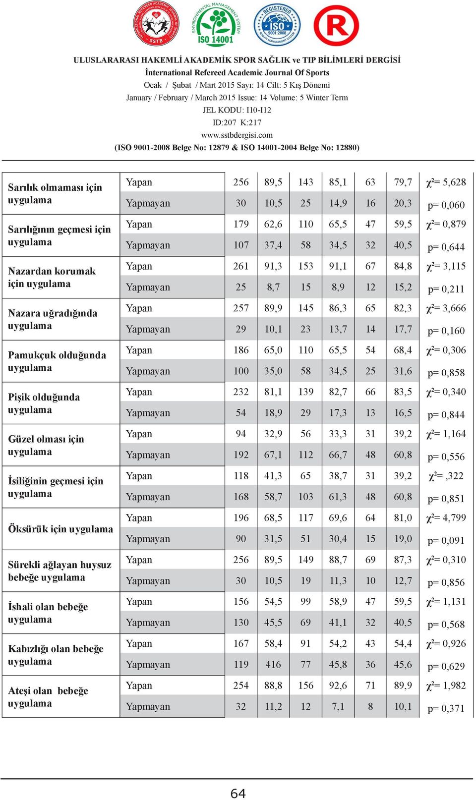 VARIABLES RELATED 30 TO 0,5 INTERNALIZING 25 4,9 AND 6 PROBLEMS Yapan OF CHILDREN 79WHO 62,6 APPLĠED 0 PSYCHĠATRIC 65,5 47 20,3 59,5 p= 0,060 χ 2 = 0,879 Yapmayan 07 37,4 58 34,5 32 40,5 p= 0,644