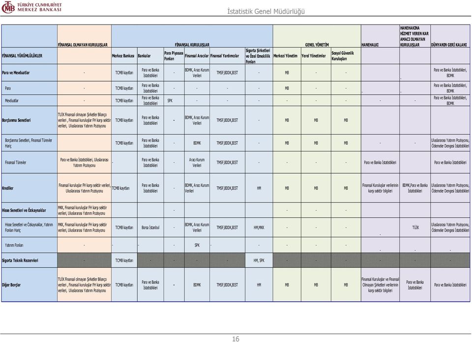 DÜNYANIN GERİ KALANI, BDMK, BDMK, BDMK Borçlanma Senetleri TUİK Finansal olmayan Şirketler Bilanço verileri, Finansal kuruluşlar FH karşı sektör verileri, Uluslararası Yatırım Pozisyonu