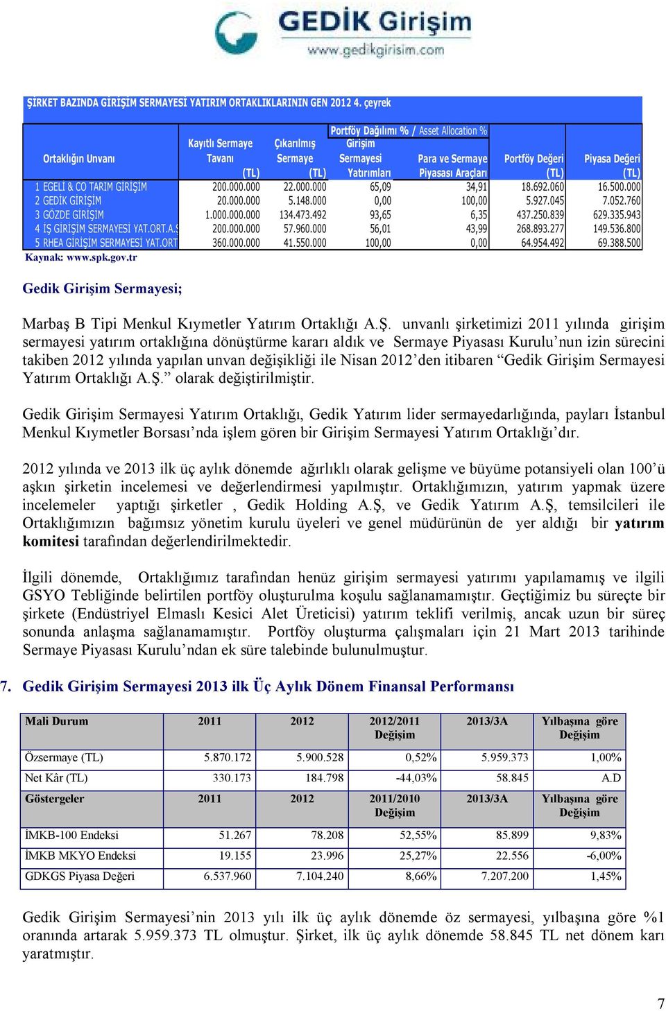 Piyasası Araçları (TL) (TL) 1 EGELİ & CO TARIM GİRİŞİM 200.000.000 22.000.000 65,09 34,91 18.692.060 16.500.000 2 GEDİK GİRİŞİM 20.000.000 5.148.000 0,00 100,00 5.927.045 7.052.760 3 GÖZDE GİRİŞİM 1.