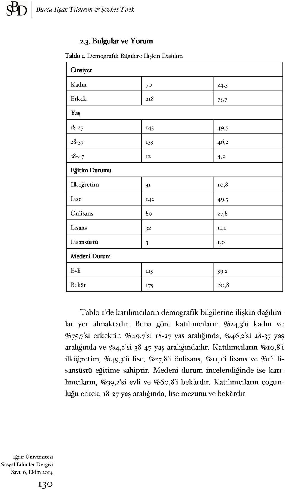 11,1 Lisansüstü 3 1,0 Medeni Durum Evli 113 39,2 Bekâr 175 60,8 Tablo 1 de katılımcıların demografik bilgilerine ilişkin dağılımlar yer almaktadır.