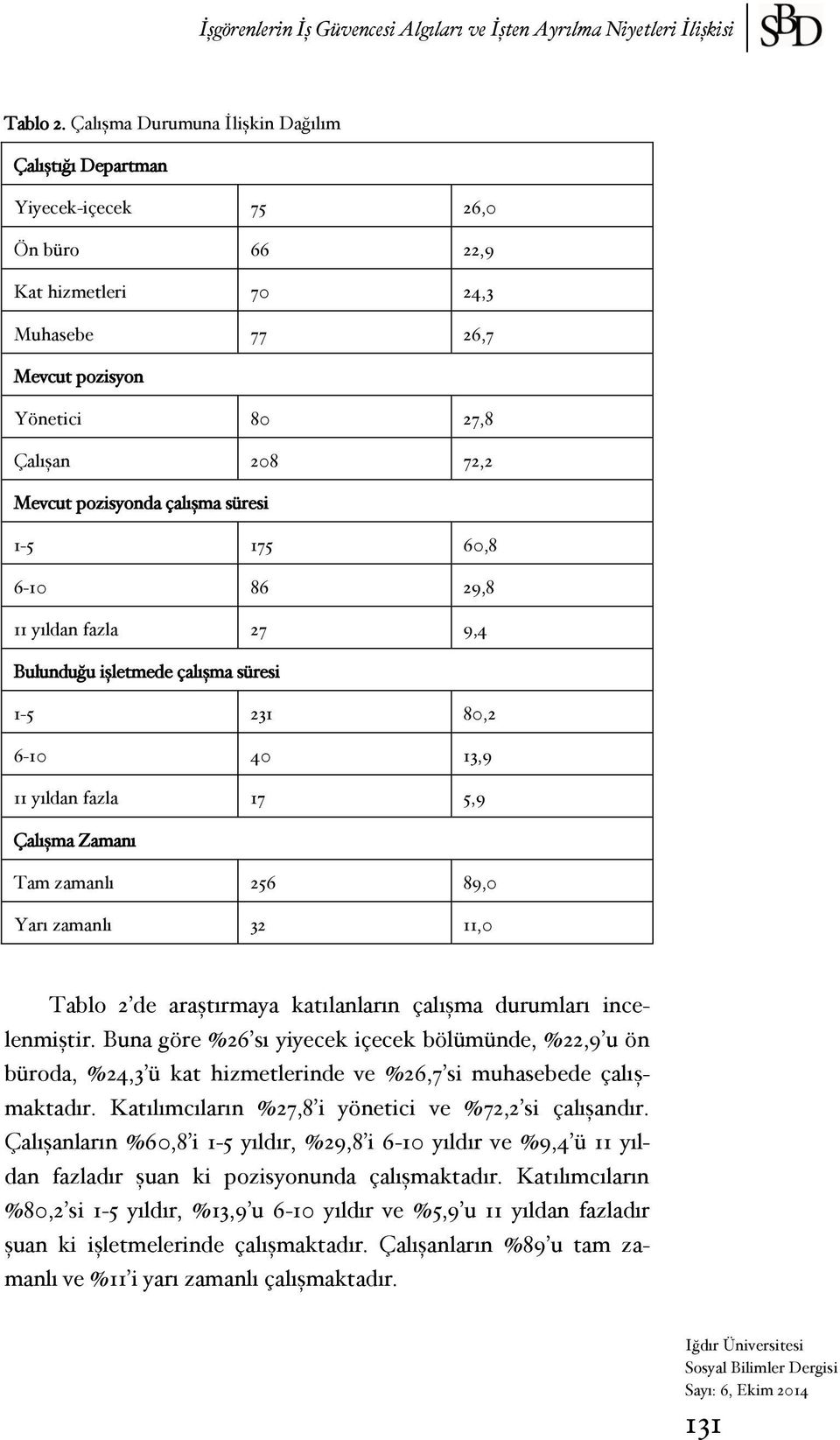 çalışma süresi 1-5 175 60,8 6-10 86 29,8 11 yıldan fazla 27 9,4 Bulunduğu işletmede çalışma süresi 1-5 231 80,2 6-10 40 13,9 11 yıldan fazla 17 5,9 Çalışma Zamanı Tam zamanlı 256 89,0 Yarı zamanlı 32