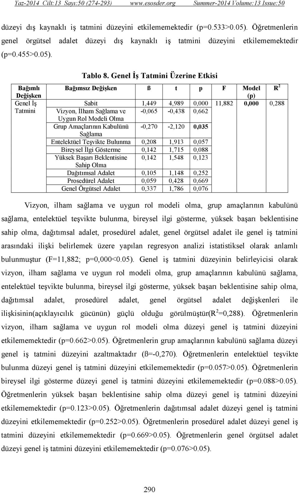 Kabulünü -0,270-2,120 0,035 Sağlama Entelektüel Teşvikte Bulunma 0,208 1,913 0,057 Bireysel Đlgi Gösterme 0,142 1,715 0,088 Yüksek Başarı Beklentisine 0,142 1,548 0,123 Sahip Olma Dağıtımsal Adalet