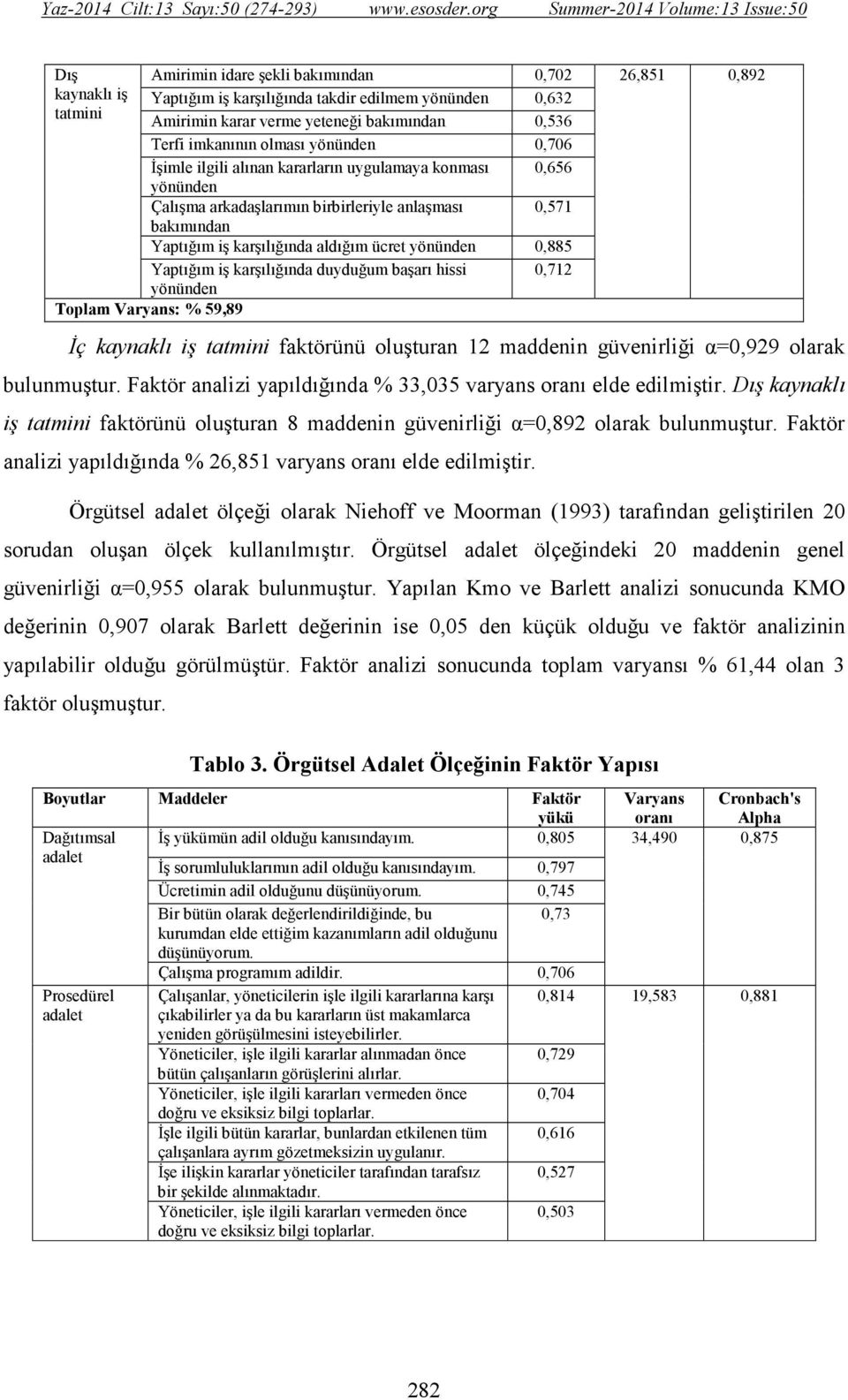 Yaptığım iş karşılığında duyduğum başarı hissi yönünden 0,712 Toplam Varyans: % 59,89 Đç kaynaklı iş tatmini faktörünü oluşturan 12 maddenin güvenirliği α=0,929 olarak bulunmuştur.