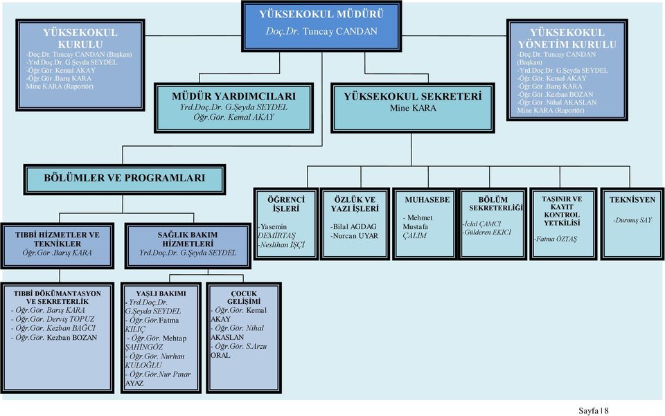 Doç.Dr. G.ġeyda SEYDEL -Öğr.Gör. Kemal AKAY -Öğr.Gör.BarıĢ KARA -Öğr.Gör.Kezban BOZAN -Öğr.Gör.Nihal AKASLAN Mine KARA (Raportör) BÖLÜMLER VE PROGRAMLARI TIBBĠ HĠZMETLER VE TEKNĠKLER Öğr.Gör.BarıĢ KARA SAĞLIK BAKIM HĠZMETLERĠ Yrd.