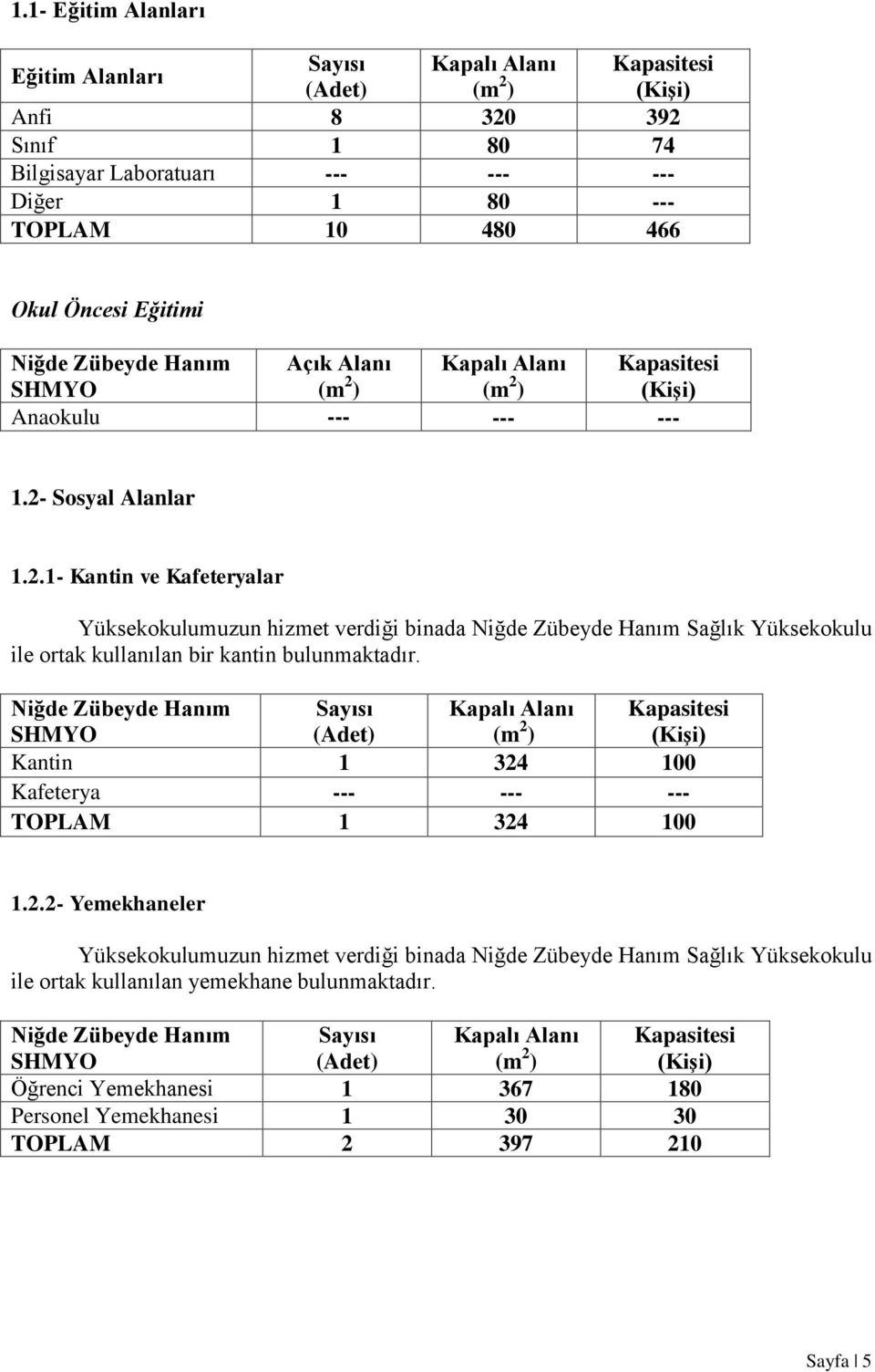 ) (m 2 ) (KiĢi) Anaokulu --- --- --- 1.2- Sosyal Alanlar 1.2.1- Kantin ve Kafeteryalar Yüksekokulumuzun hizmet verdiği binada Niğde Zübeyde Hanım Sağlık Yüksekokulu ile ortak kullanılan bir kantin bulunmaktadır.