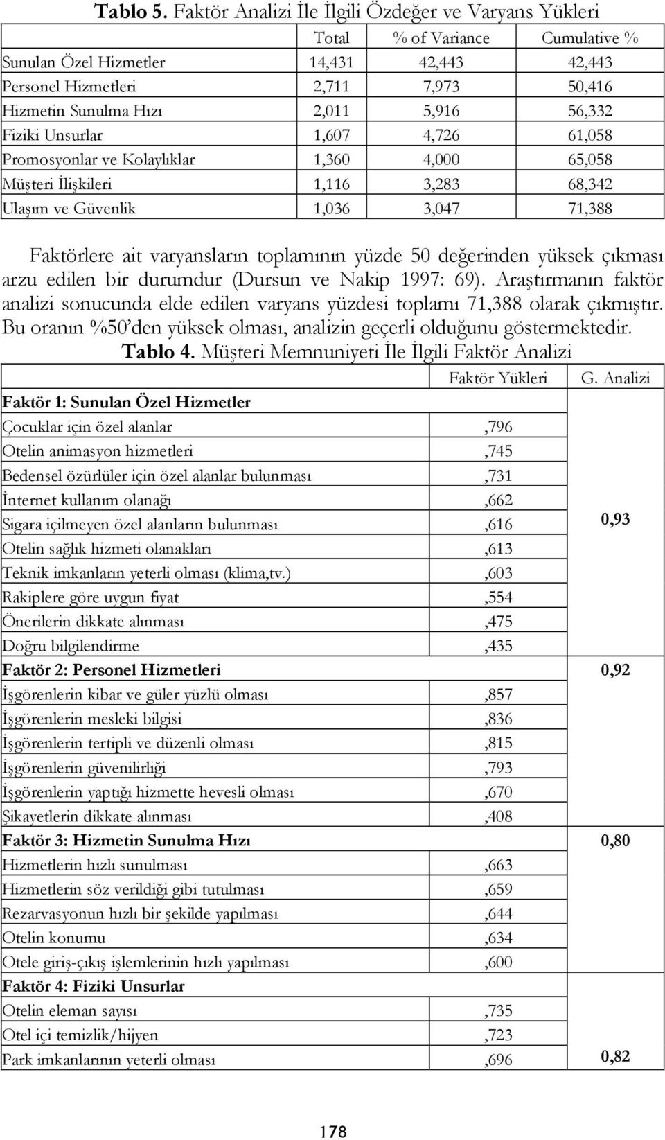 5,916 56,332 Fiziki Unsurlar 1,607 4,726 61,058 Promosyonlar ve Kolaylıklar 1,360 4,000 65,058 Müşteri İlişkileri 1,116 3,283 68,342 Ulaşım ve Güvenlik 1,036 3,047 71,388 Faktörlere ait varyansların