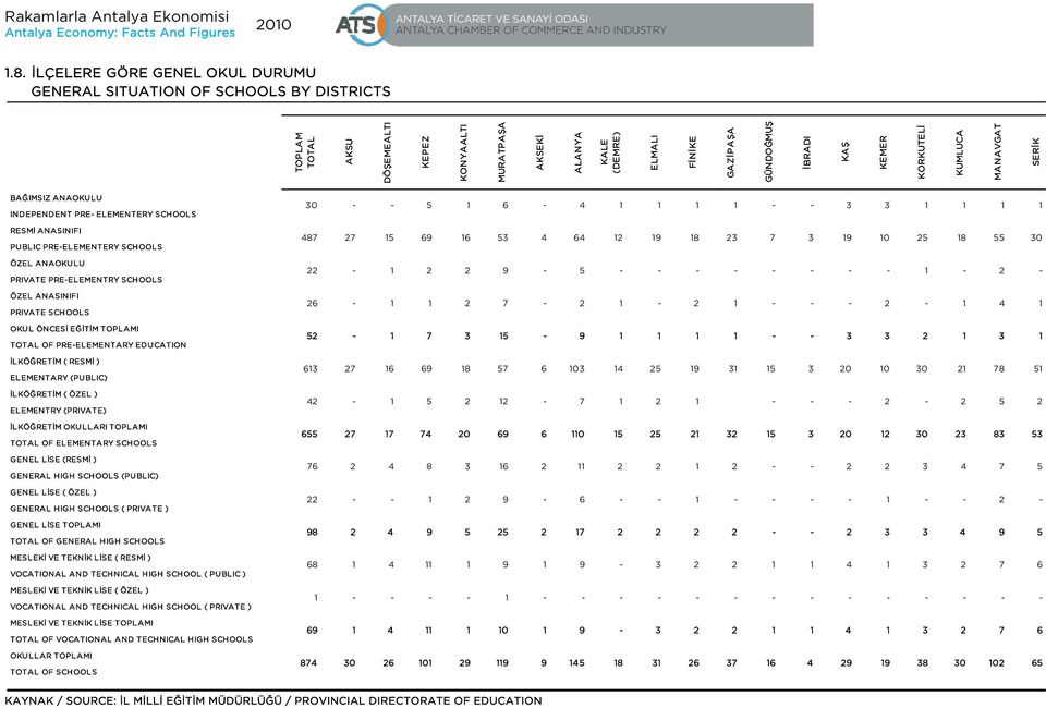 KORKUTELİ KUMLUCA MANAVGAT SERİK BAĞIMSIZ ANAOKULU INDEPENDENT PRE ELEMENTERY SCHOOLS 5 6 RESMİ ANASINIFI PUBLIC PREELEMENTERY SCHOOLS 87 7 5 6 6 5 6 8 7 5 8 55 ÖZEL ANAOKULU PRIVATE PREELEMENTRY
