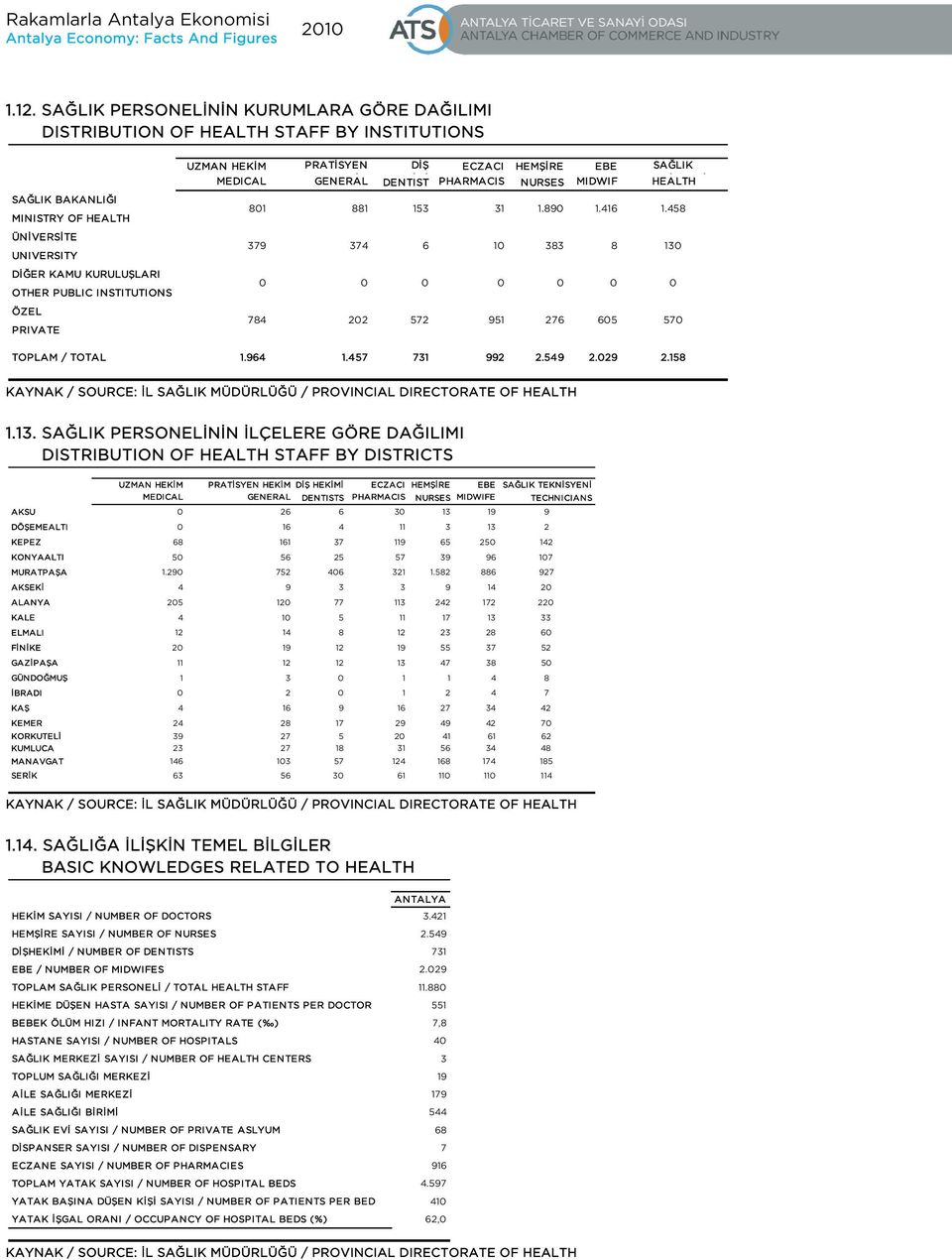 . SAĞLIK PERSONELİNİN İLÇELERE GÖRE DAĞILIMI DISTRIBUTION OF HEALTH STAFF BY DISTRICTS AKSU DÖŞEMEALTI KEPEZ KONYAALTI MURATPAŞA AKSEKİ ALANYA KALE ELMALI FİNİKE GAZİPAŞA GÜNDOĞMUŞ İBRADI KAŞ KEMER