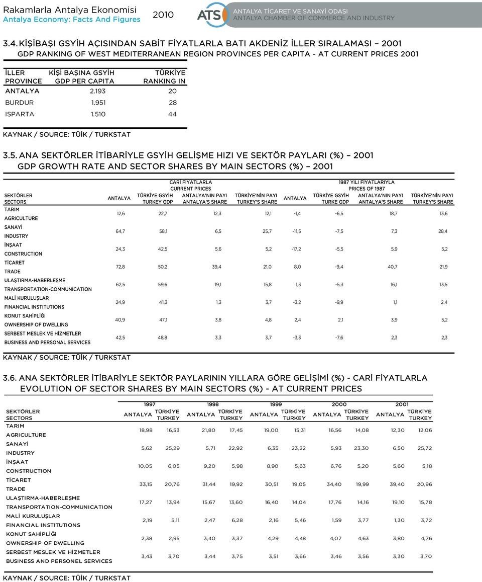 5 RANKING IN 8 KAYNAK / SOURCE: TÜİK / TURKSTAT.5. ANA SEKTÖRLER İTİBARİYLE GSYİH GELİŞME HIZI VE SEKTÖR PAYLARI (%) GDP GROWTH RATE AND SECTOR SHARES BY MAIN SECTORS (%) SEKTÖRLER SECTORS TARIM