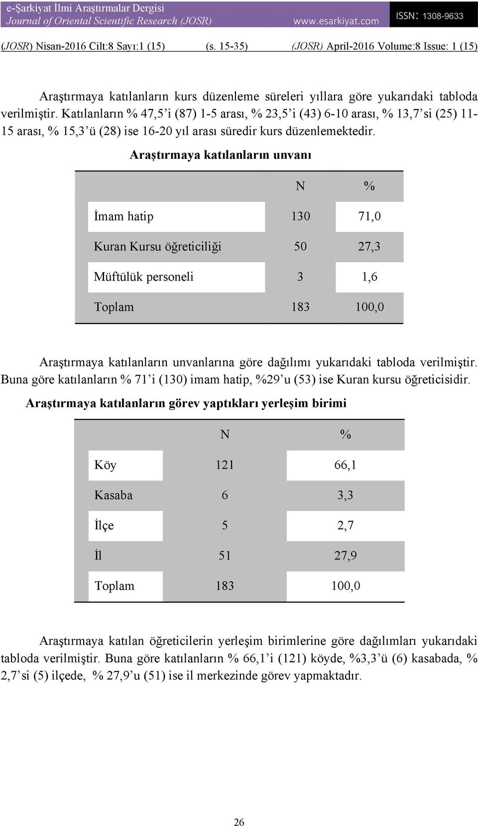 Araştırmaya katılanların unvanı N İmam hatip 130 71,0 Kuran Kursu öğreticiliği 50 27,3 Müftülük personeli 3 1,6 Araştırmaya katılanların unvanlarına göre dağılımı yukarıdaki tabloda verilmiştir.