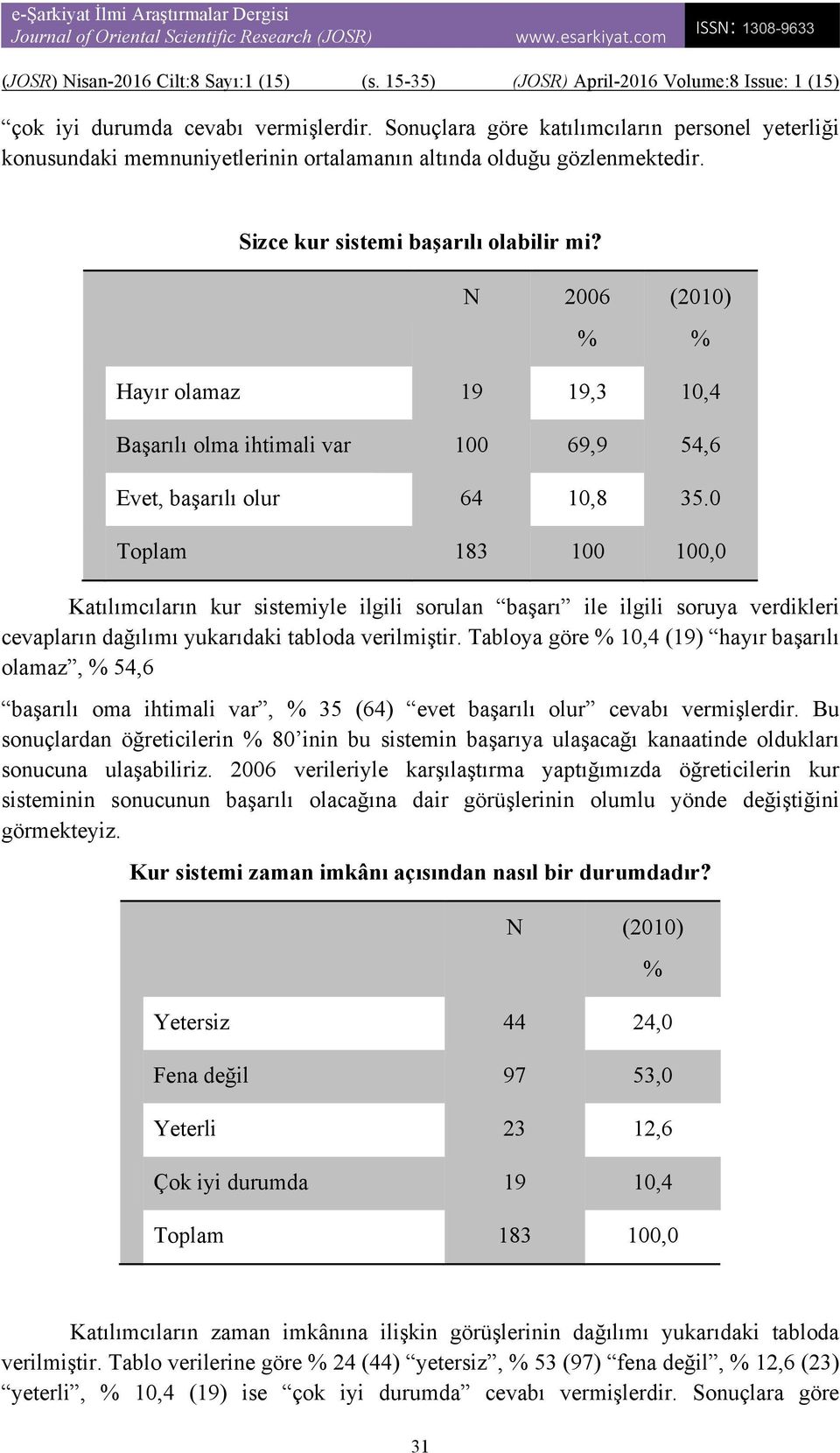 0 Toplam 183 100 100,0 Katılımcıların kur sistemiyle ilgili sorulan başarı ile ilgili soruya verdikleri cevapların dağılımı yukarıdaki tabloda verilmiştir.