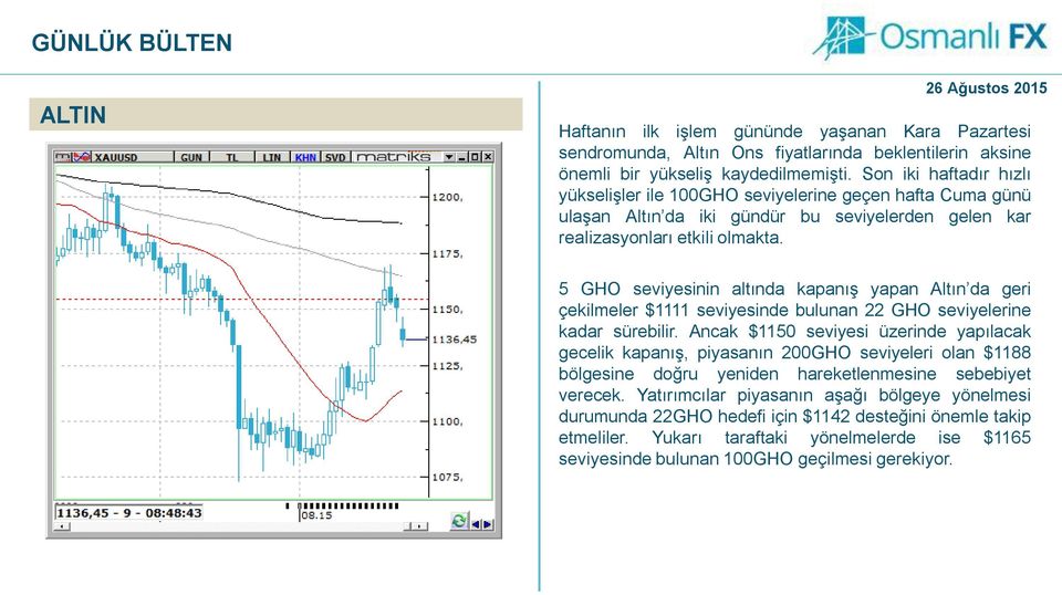 5 GHO seviyesinin altında kapanış yapan Altın da geri çekilmeler $1111 seviyesinde bulunan 22 GHO seviyelerine kadar sürebilir.