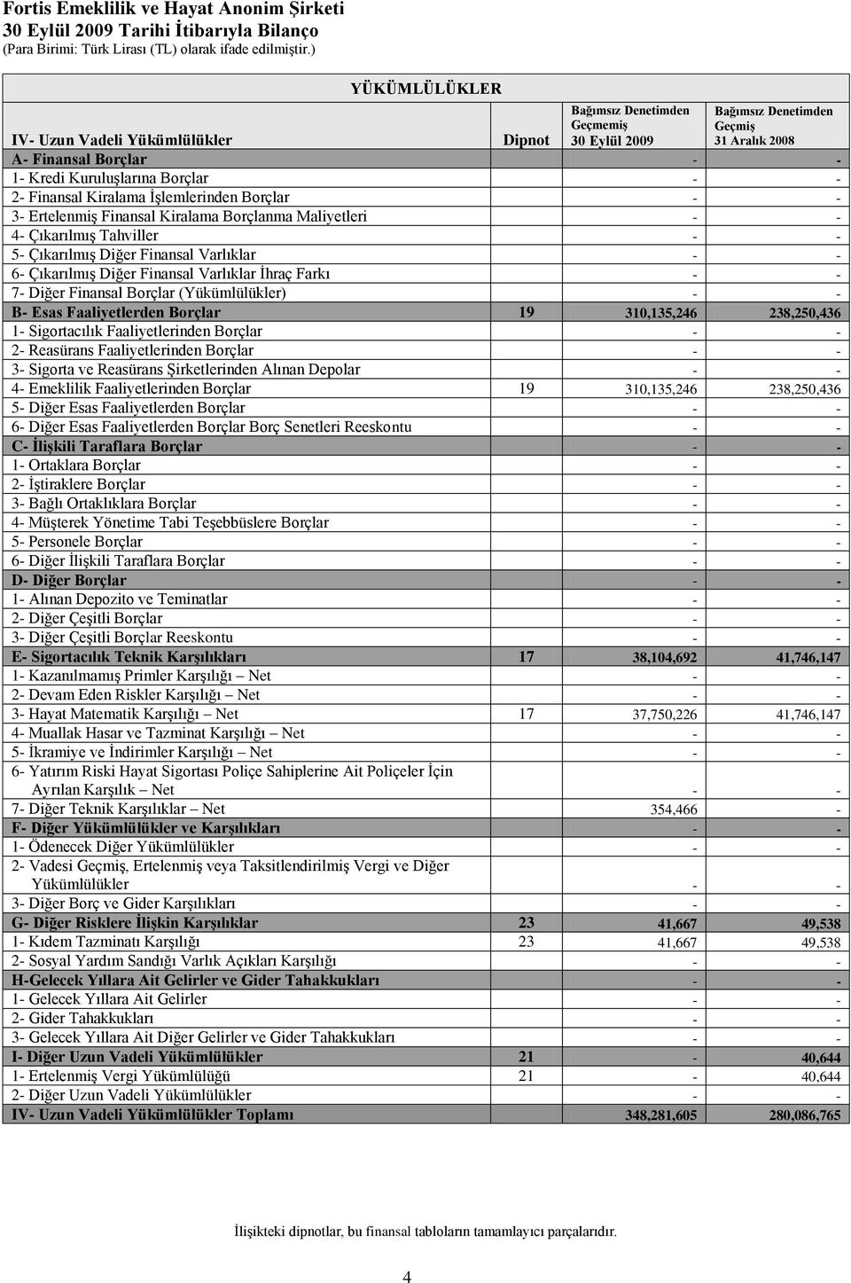 İhraç Farkı 7- Diğer Finansal Borçlar (Yükümlülükler) B- Esas Faaliyetlerden Borçlar 19 310,135,246 238,250,436 1- Sigortacılık Faaliyetlerinden Borçlar 2- Reasürans Faaliyetlerinden Borçlar 3-