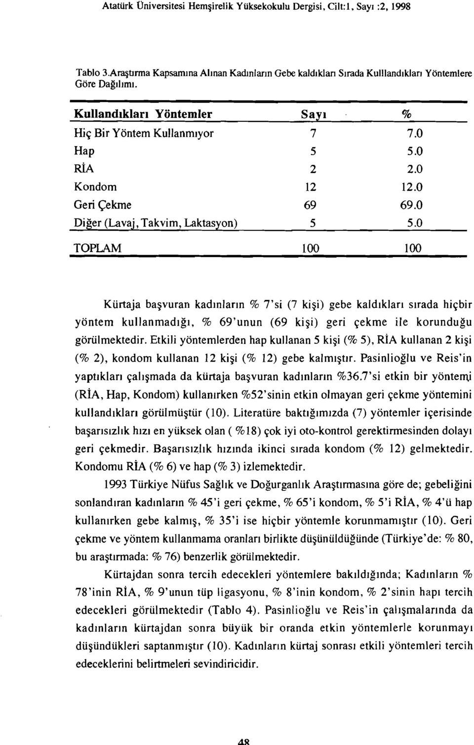 0 TOPLAM 100 100 Kürtaja başvuran kadınların % 7'si (7 kişi) gebe kaldıkları sırada hiçbir yöntem kullanmadığı, % 69'unun (69 kişi) geri çekme ile korundu ğu görülmektedir.