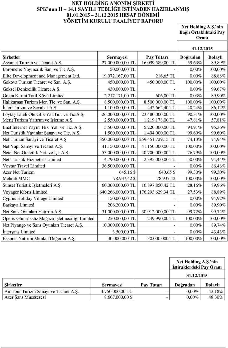 A.Ş. 450.000,00 TL 450.000,00 TL 100,00% 100,00% Göksel Denizcilik Ticaret A.Ş. 430.000,00 TL - 0,00% 99,67% Green Karmi Tatil Köyü Limited 2.217.