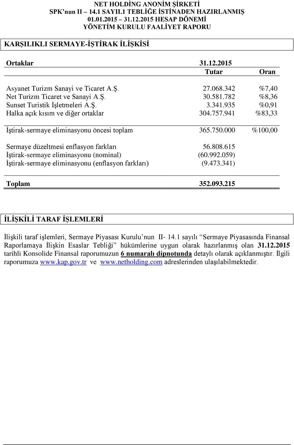 000 %100,00 Sermaye düzeltmesi enflasyon farkları 56.808.615 İştirak-sermaye eliminasyonu (nominal) (60.992.059) İştirak-sermaye eliminasyonu (enflasyon farkları) (9.473.341) Toplam 352.093.