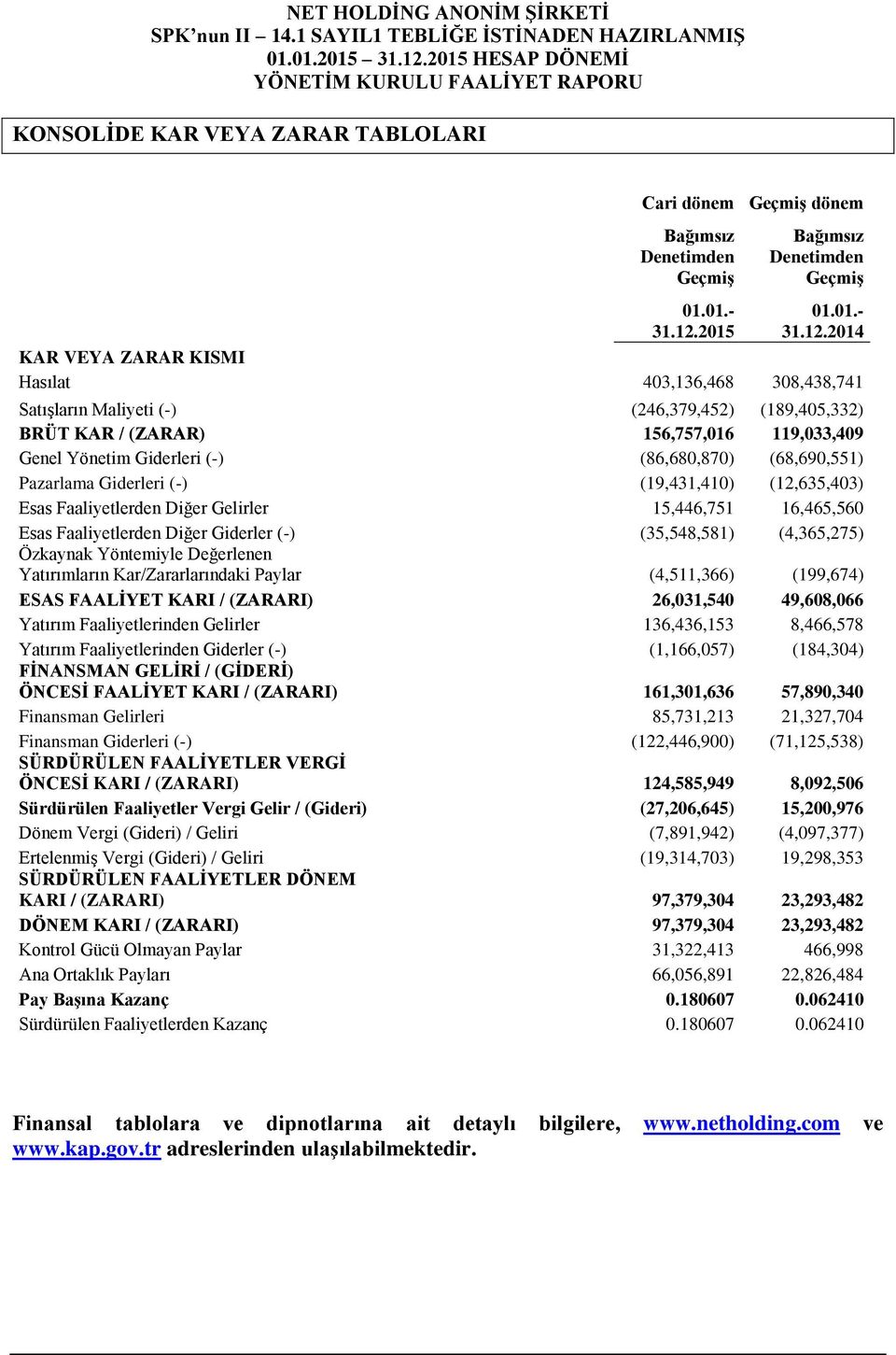 2014 KAR VEYA ZARAR KISMI Hasılat 403,136,468 308,438,741 Satışların Maliyeti (-) (246,379,452) (189,405,332) BRÜT KAR / (ZARAR) 156,757,016 119,033,409 Genel Yönetim Giderleri (-) (86,680,870)