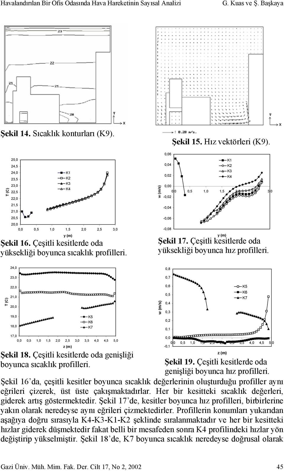 w (m/s) 0,06 0,04 0,02-0,02-0,04-0,06-0,08 Şekil 15. Hız vektörleri (K9). 0,00 0,0 0,5 1,0 1,5 2,0 2,5 3,0 y (m) K1 K2 K3 K4 Şekil 17. Çeşitli kesitlerde oda yüksekliği boyunca hız profilleri.