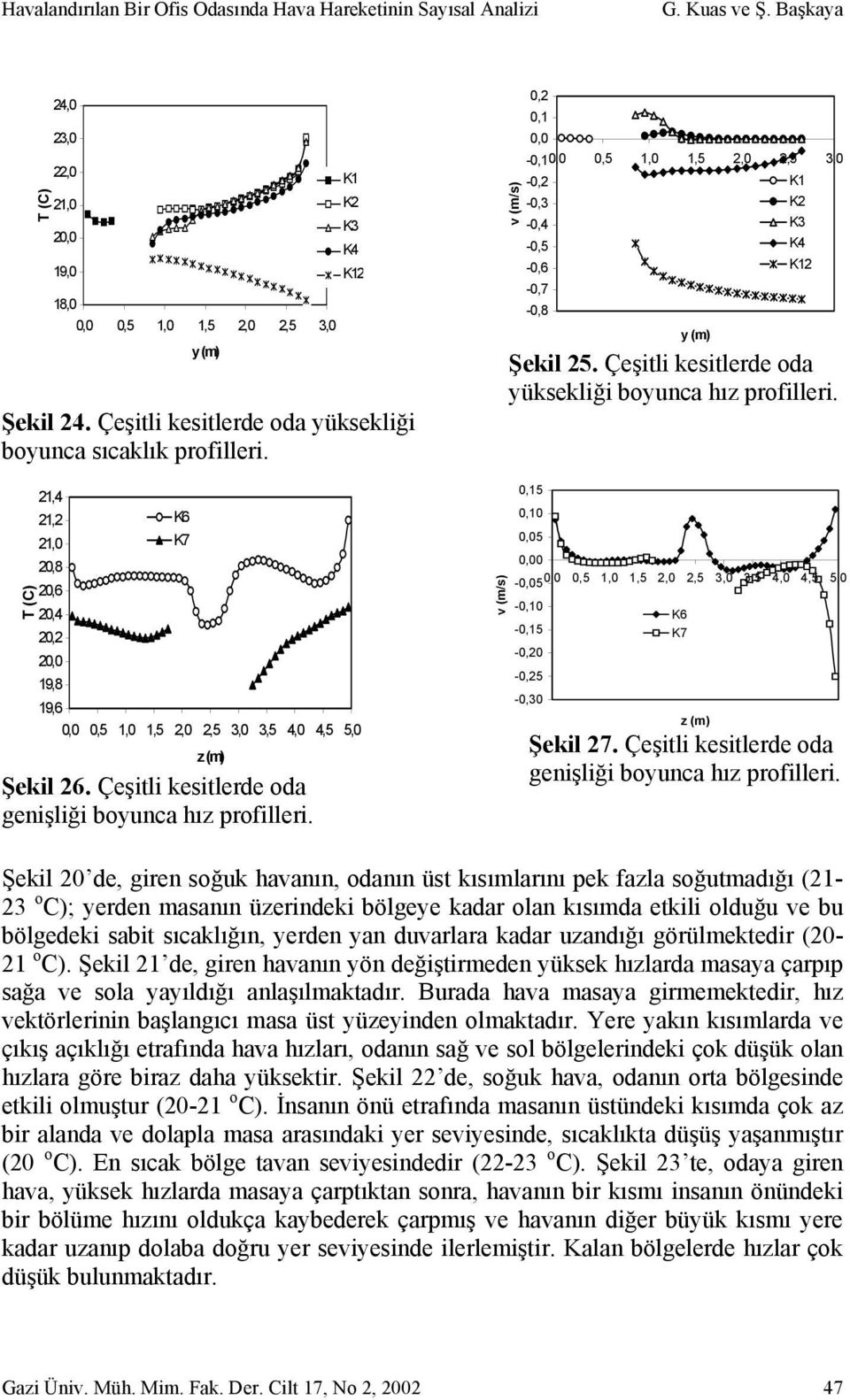 Çeşitli kesitlerde oda genişliği boyunca hız profilleri. v (m/s) v (m/s) 0,2 0,1 0,0-0,10,0 0,5 1,0 1,5 2,0 2,5 3,0-0,2 K1-0,3 K2-0,4 K3-0,5 K4-0,6 K12-0,7-0,8 y (m) Şekil 25.