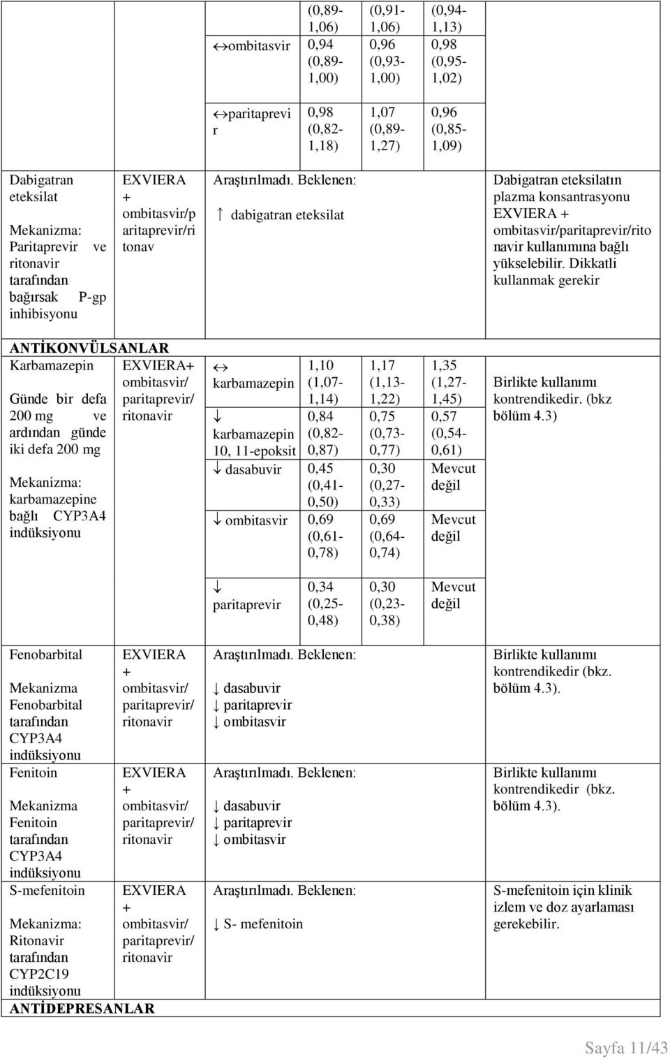 Dikkatli kullanmak gerekir ANTİKONVÜLSANLAR Karbamazepin Günde bir defa 200 mg ve ardından günde iki defa 200 mg karbamazepine bağlı CYP3A4 indüksiyonu karbamazepin karbamazepin 10, 11-epoksit 1,10