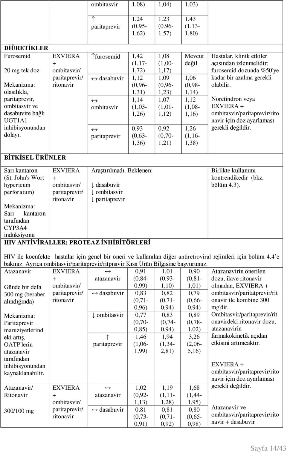 1,12 (1,08-1,16) 1,26 (1,16-1,38) Hastalar, klinik etkiler açısından izlenmelidir; furosemid dozunda %50'ye kadar bir azalma gerekli olabilir.