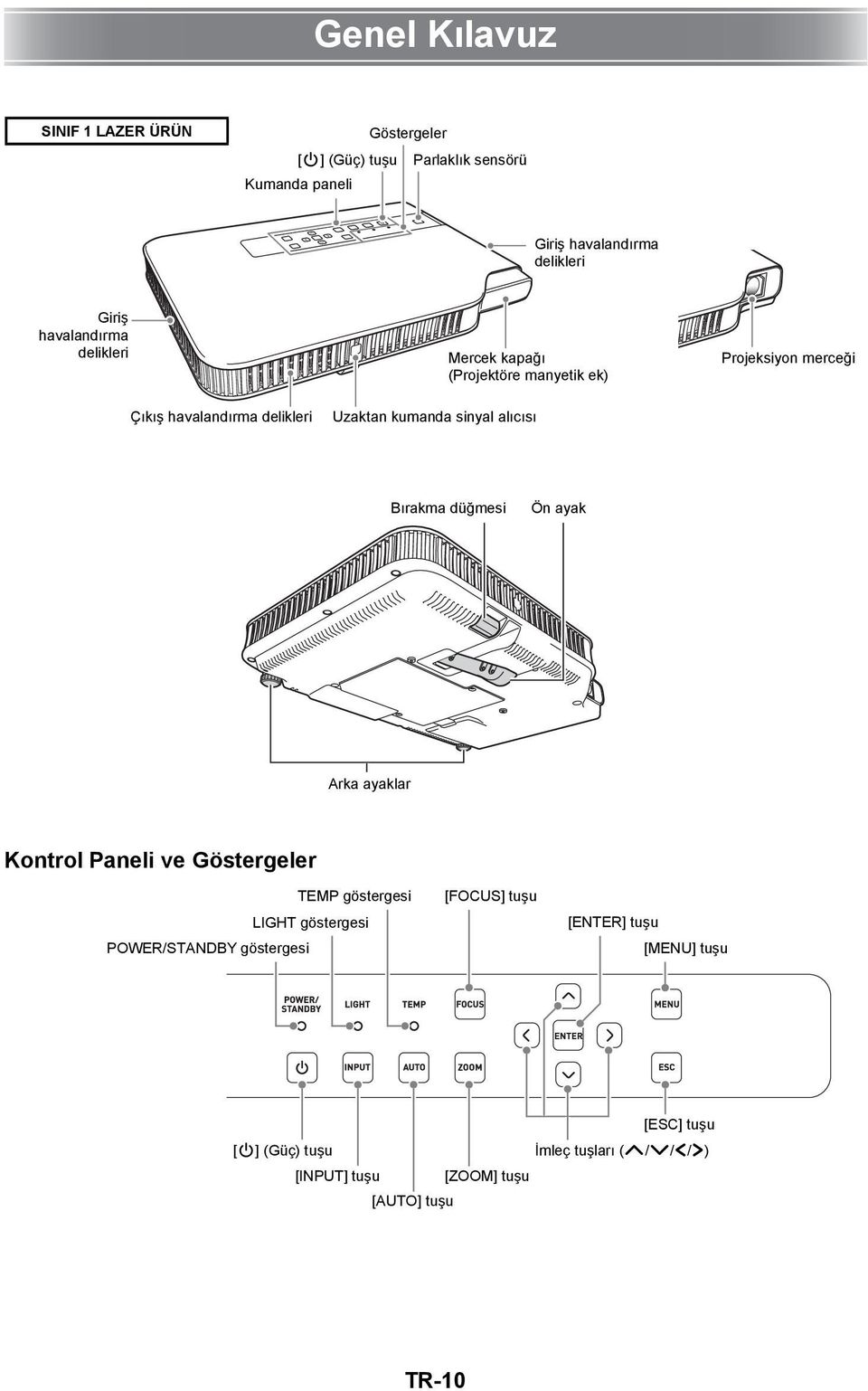 Projeksiyon merceği Bırakma düğmesi Ön ayak Arka ayaklar Kontrol Paneli ve Göstergeler TEMP göstergesi LIGHT göstergesi