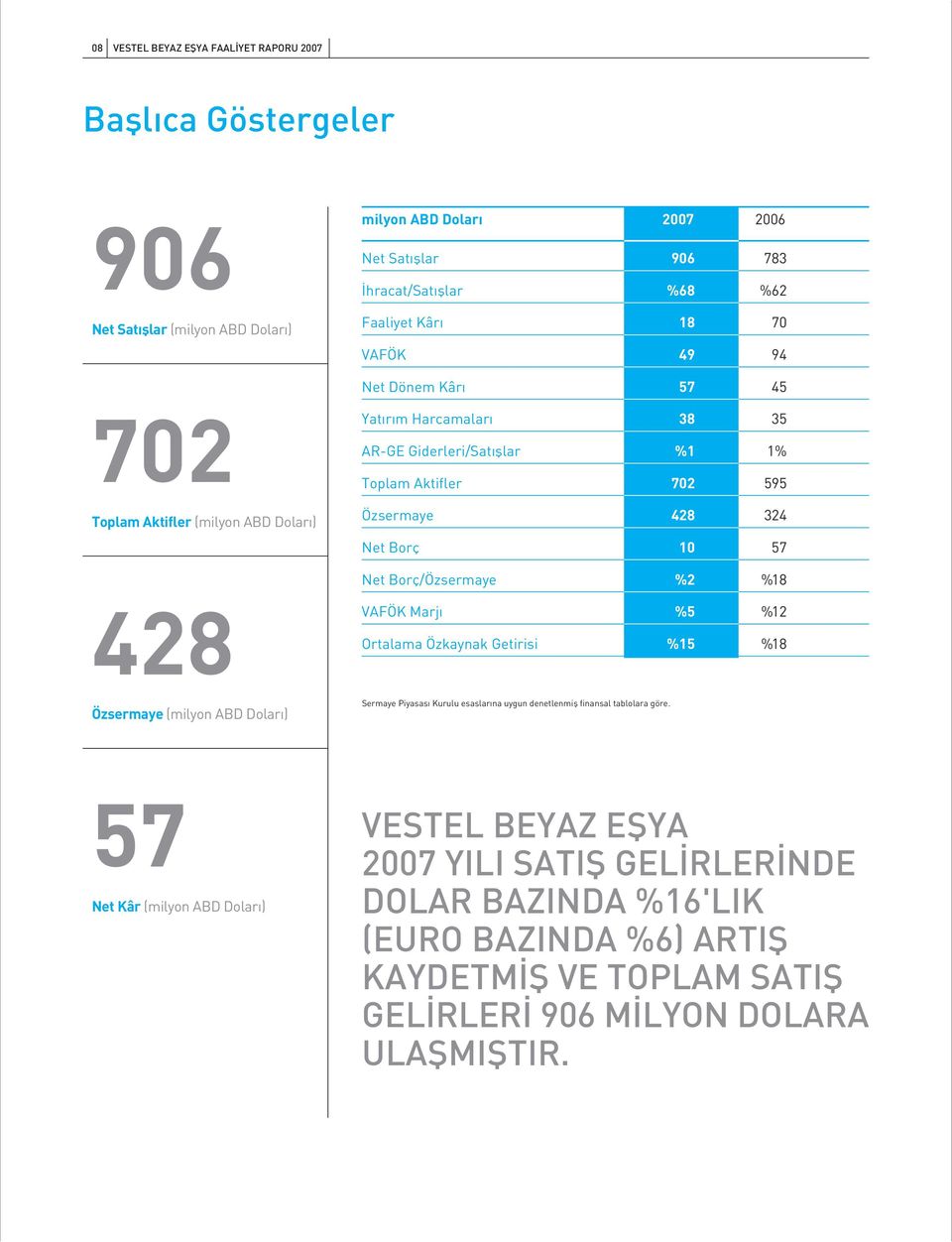 Net Borç/Özsermaye %2 %18 428 VAFÖK Marj Ortalama Özkaynak Getirisi %5 %15 %12 %18 Özsermaye (milyon ABD Dolar ) Sermaye Piyasas Kurulu esaslar na uygun denetlenmifl finansal tablolara göre.