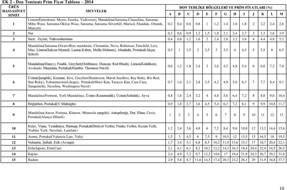 0,9 1,2 1,5 1,8 2,1 2,4 2,7 3 3,3 3,6 3,9 3 İncir, Zeytin, Trabzonhurması 0,4 0,8 1,2 1,6 2 2,4 2,8 3,2 3,6 4 4,4 4,8 5,2 4 Mandalina(Satsuma-Owari=Rize mandarini, Clemantin, Nova, Robinson,