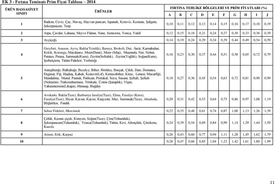 0,33 0,36 0,39 3 Ayçiçeği, 0,14 0,19 0,24 0,29 0,34 0,39 0,44 0,49 0,54 0,59 4 Greyfurt, Anason, Ayva, Bakla(Yemlik), Bamya, Brokoli, Dut, İncir, Karnabahar, Kekik, Korunga, Maydanoz, Mısır(Dane),