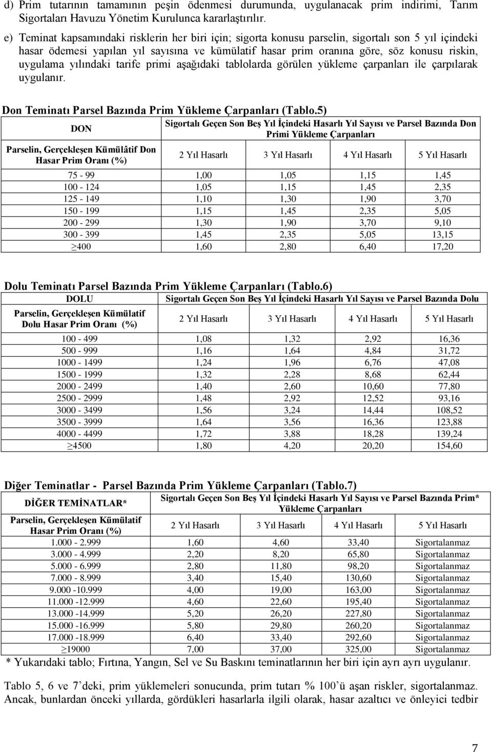 uygulama yılındaki tarife primi aşağıdaki tablolarda görülen yükleme çarpanları ile çarpılarak uygulanır. Don Teminatı Parsel Bazında Prim Yükleme Çarpanları (Tablo.