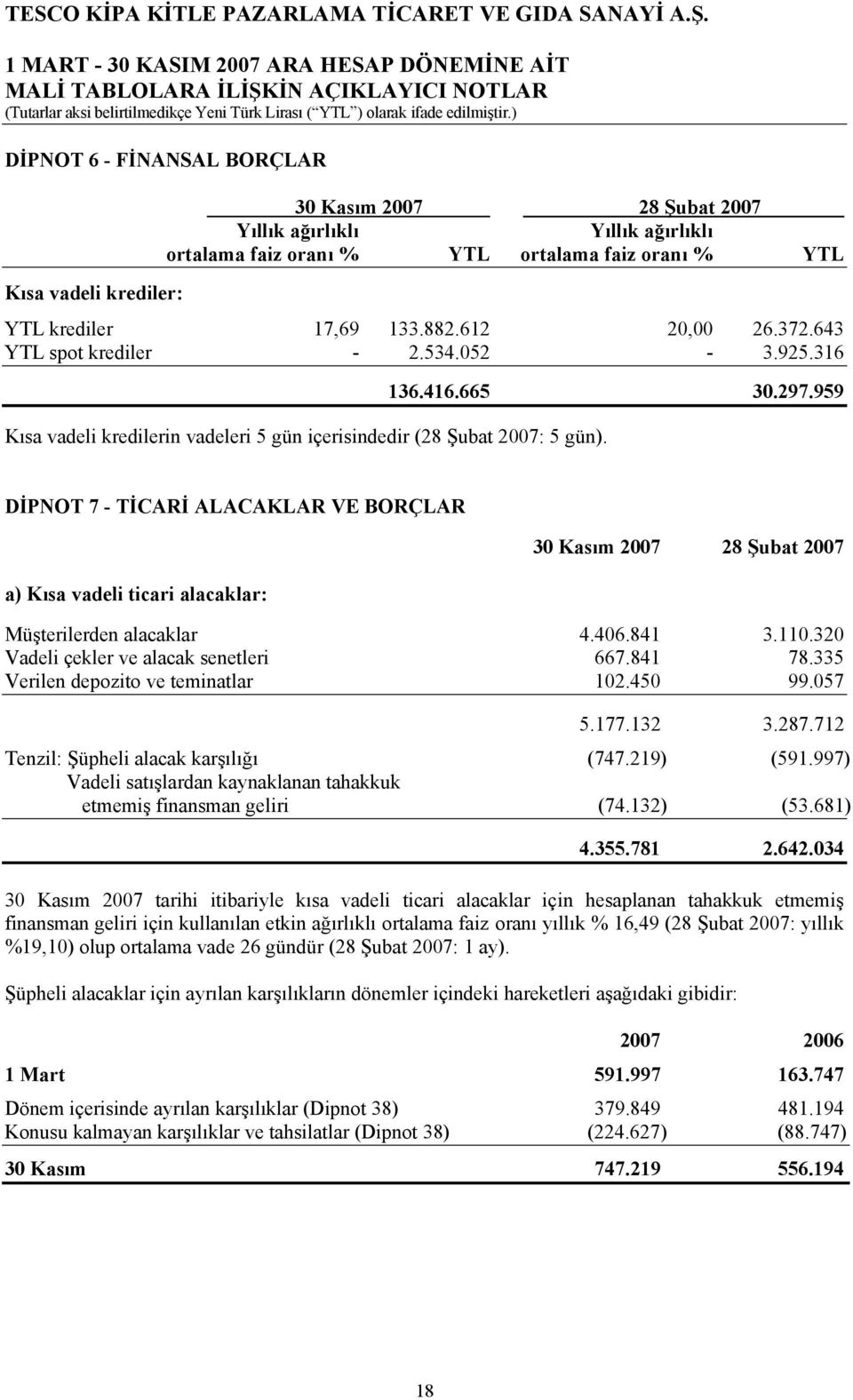 959 DİPNOT 7 - TİCARİ ALACAKLAR VE BORÇLAR a) Kısa vadeli ticari alacaklar: 30 Kasım 2007 28 Şubat 2007 Müşterilerden alacaklar 4.406.841 3.110.320 Vadeli çekler ve alacak senetleri 667.841 78.