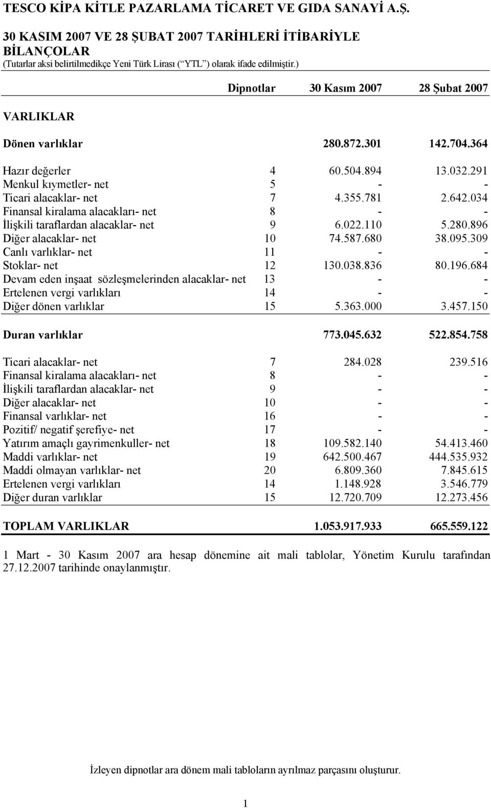 896 Diğer alacaklar- net 10 74.587.680 38.095.309 Canlı varlıklar- net 11 - - Stoklar- net 12 130.038.836 80.196.