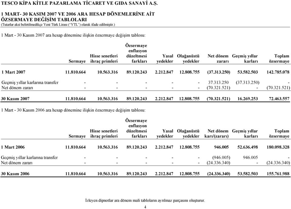 755 (37.313.250) 53.582.503 142.785.078 Geçmiş yıllar karlarına transfer - - - - - 37.313.250 (37.313.250) - Net dönem zararı - - - - - (70.321.521) - (70.321.521) 30 Kasım 2007 11.810.664 10.563.