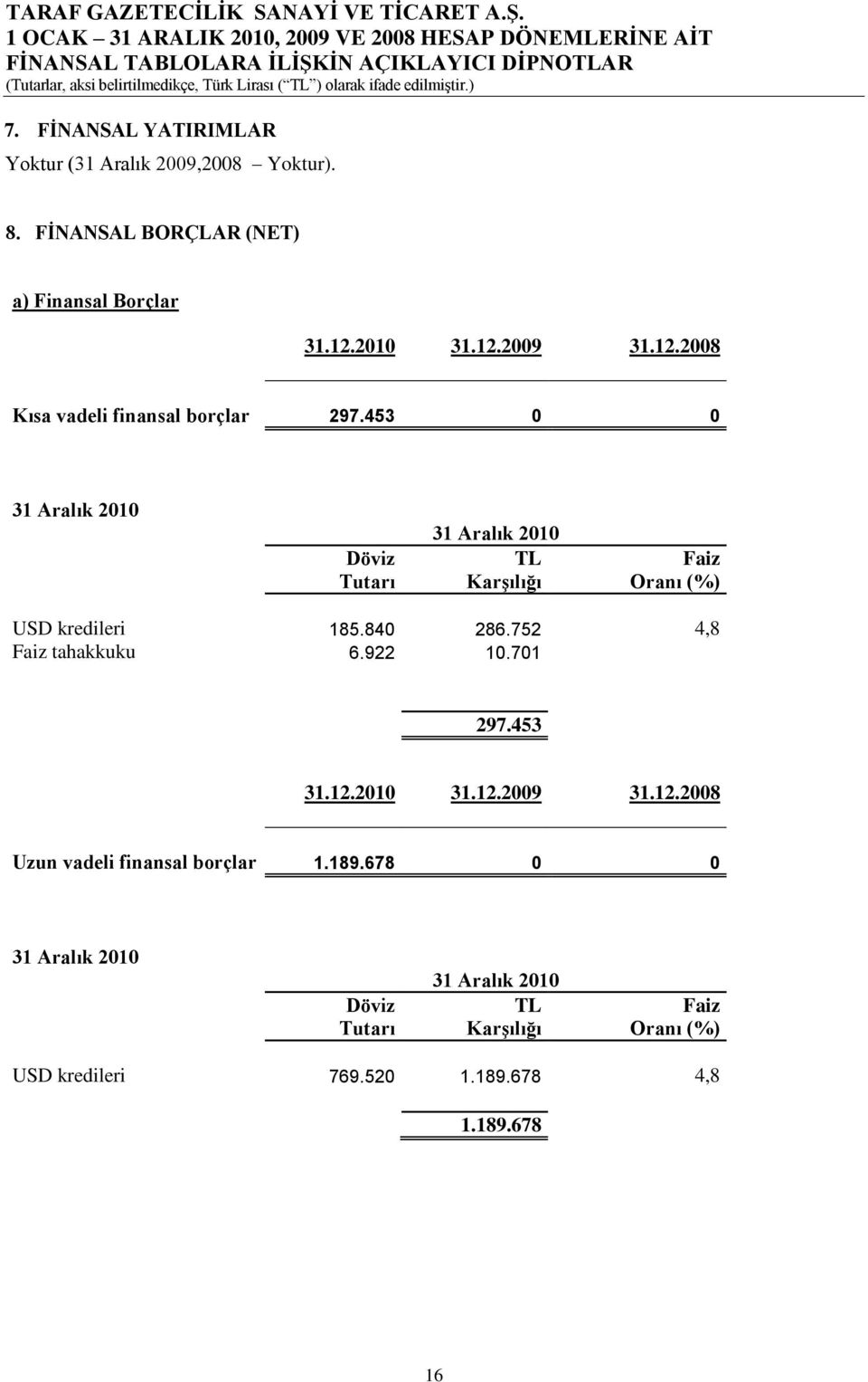 453 0 0 31 Aralık 2010 31 Aralık 2010 Döviz TL Faiz Tutarı Karşılığı Oranı (%) USD kredileri 185.840 286.