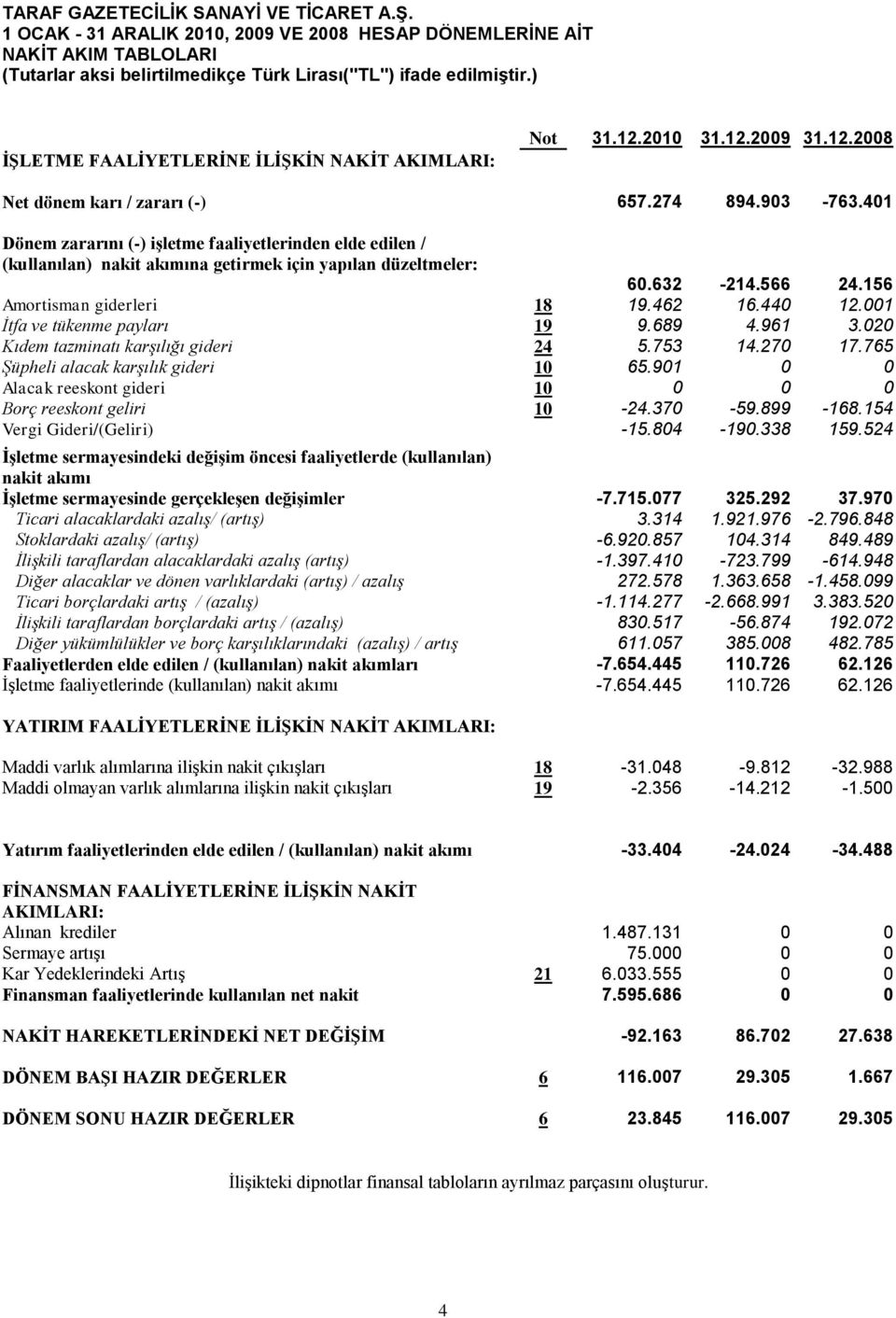 401 Dönem zararını (-) işletme faaliyetlerinden elde edilen / (kullanılan) nakit akımına getirmek için yapılan düzeltmeler: 60.632-214.566 24.156 Amortisman giderleri 18 19.462 16.440 12.