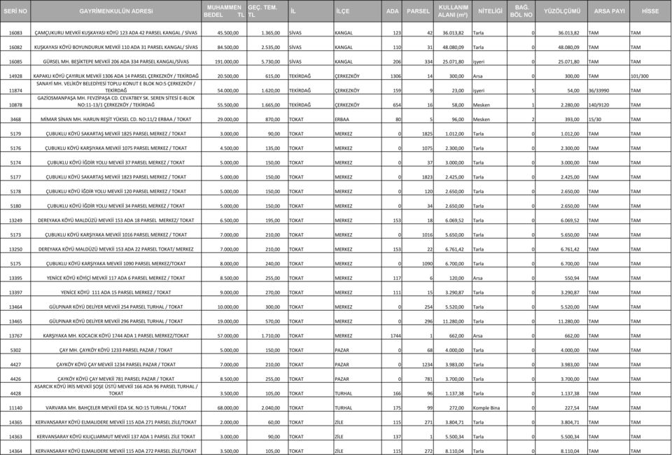 BEŞİKTEPE MEVKİİ 206 ADA 334 PARSEL KANGAL/SİVAS 191.000,00 5.730,00 SİVAS KANGAL 206 334 25.071,80 işyeri 0 25.