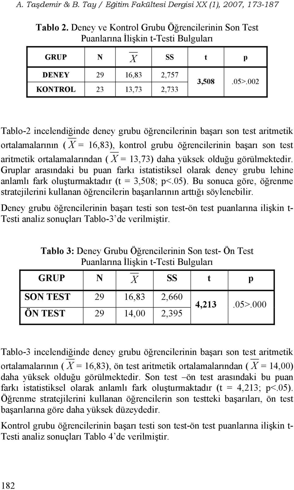 yüksek olduğu görülmektedir. Gruplar arasındaki bu puan farkı istatistiksel olarak deney grubu lehine anlamlı fark oluşturmaktadır (t = 3,508; p<.05).