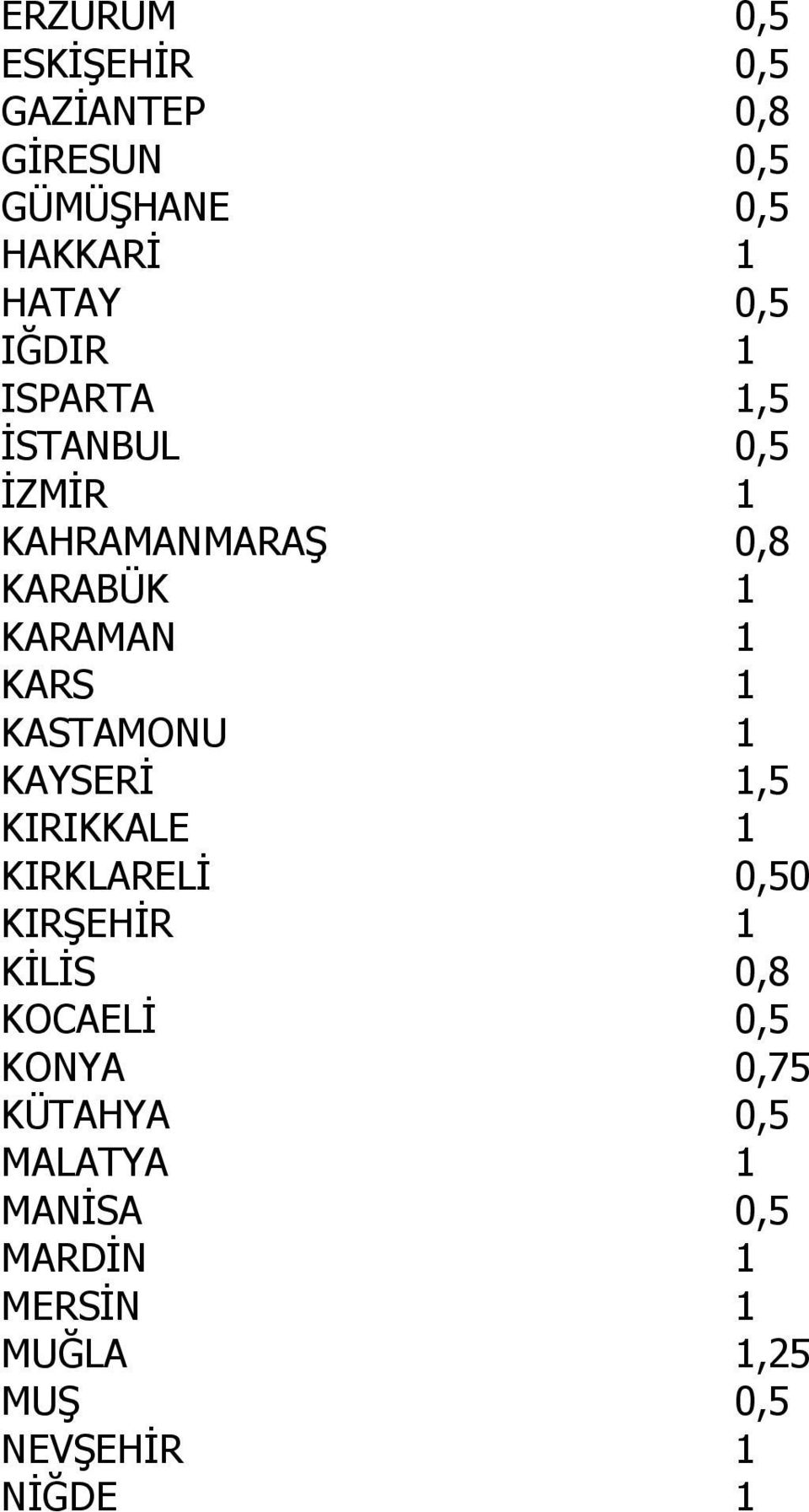 KASTAMONU 1 KAYSERİ 1,5 KIRIKKALE 1 KIRKLARELİ 0,50 KIRŞEHİR 1 KİLİS 0,8 KOCAELİ 0,5