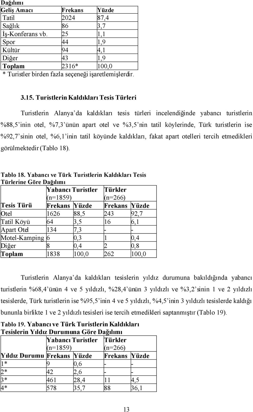 turistlerin ise %92,7 sinin otel, %6,1 inin tatil köyünde kaldıkları, fakat apart otelleri tercih etmedikleri görülmektedir (Tablo 18). Tablo 18.