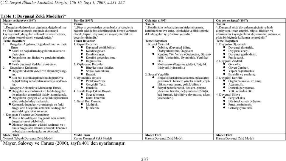 Temel Boyutları Tanım..Bireyin çevresinden gelen baskı ve taleplerle başarılı şekilde baş edebilmesinde bireye yardımcı olacak, kişisel, duygusal ve sosyal yeterlilik ve beceriler dizinidir.