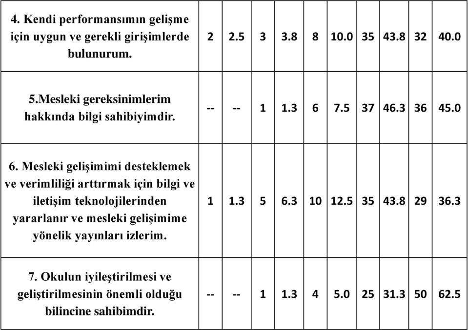 Mesleki gelişimimi desteklemek ve verimliliği arttırmak için bilgi ve iletişim teknolojilerinden yararlanır ve mesleki