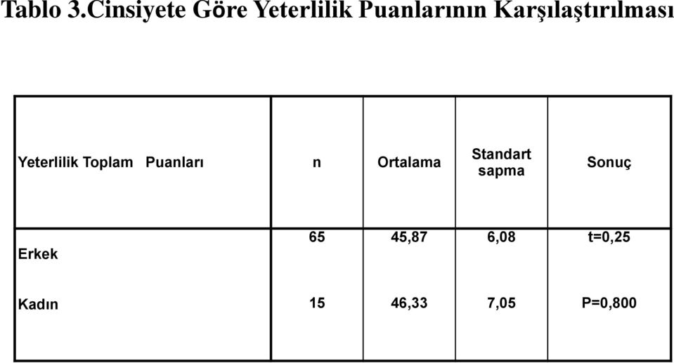 Karşılaştırılması Yeterlilik Toplam Puanları