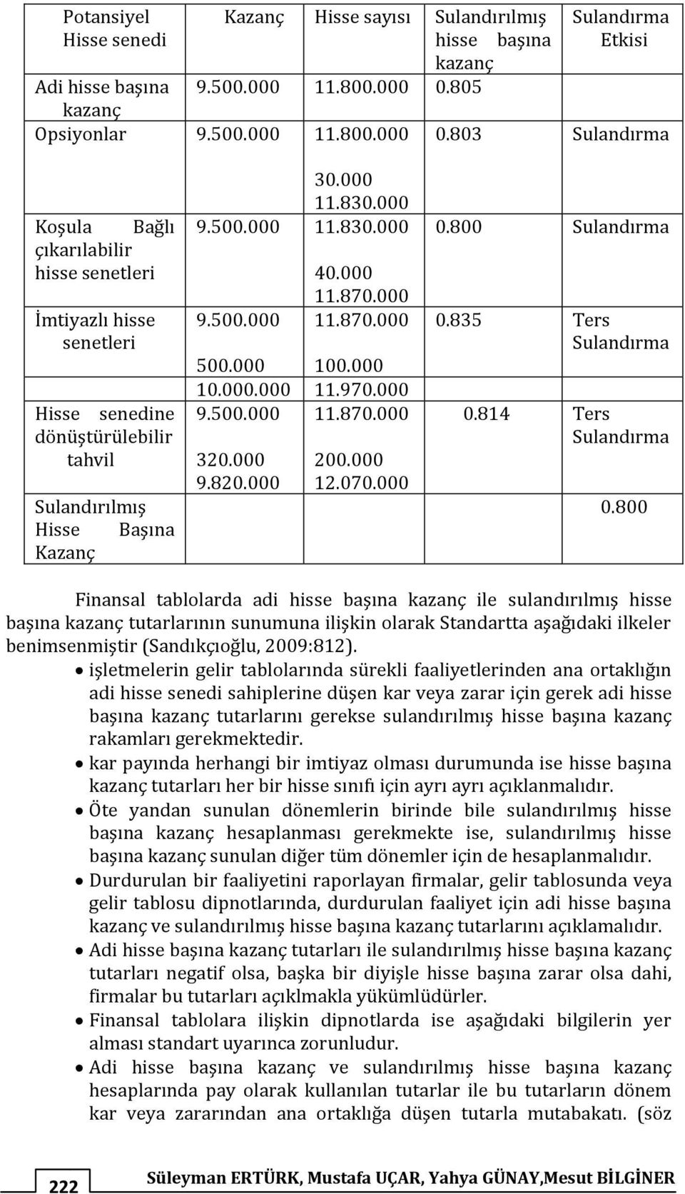 803 Sulandırma Koşula Bağlı çıkarılabilir hisse senetleri İmtiyazlı hisse senetleri Hisse senedine dönüştürülebilir tahvil Sulandırılmış Hisse Başına Kazanç 30.000 11.830.000 9.500.000 11.830.000 9.500.000 40.