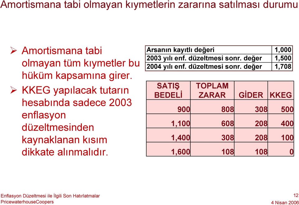 KKEG yapılacak tutarın hesabında sadece 2003 enflasyon düzeltmesinden kaynaklanan kısım dikkate alınmalıdır.